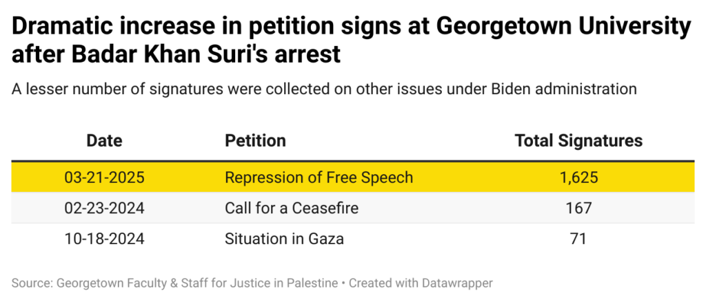 Data showing rise in petitions concerning free speech