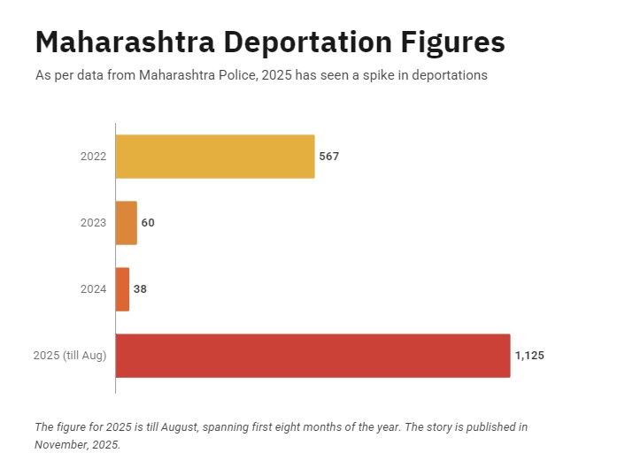 Deportation and immigration data