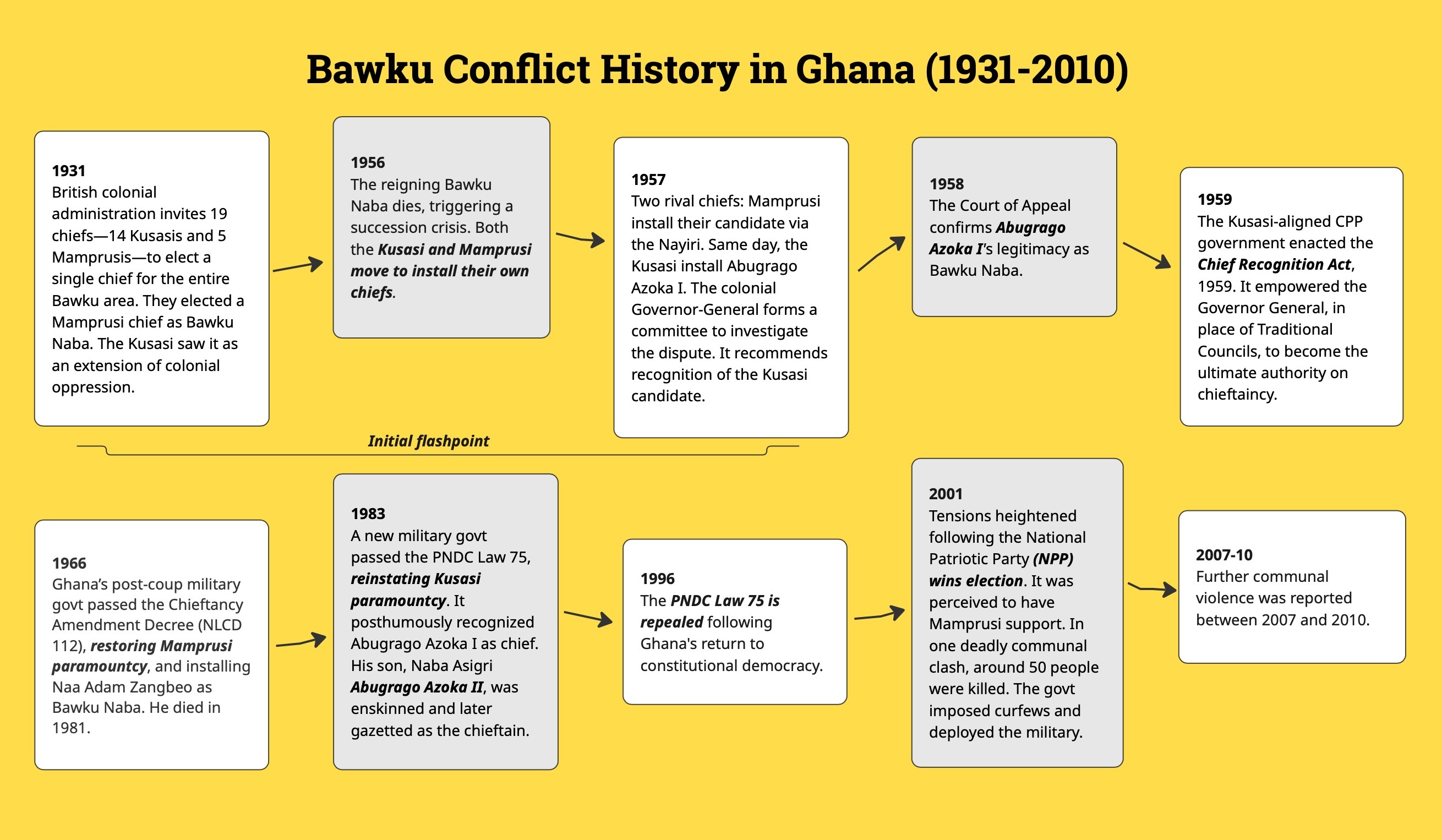 bawku ghana